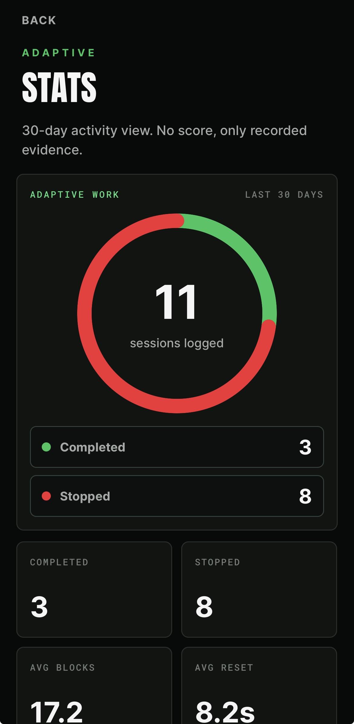 BeepSync Adaptive stats screen showing a thirty day activity ring with sessions logged, completed and stopped counts, and average blocks and reset figures