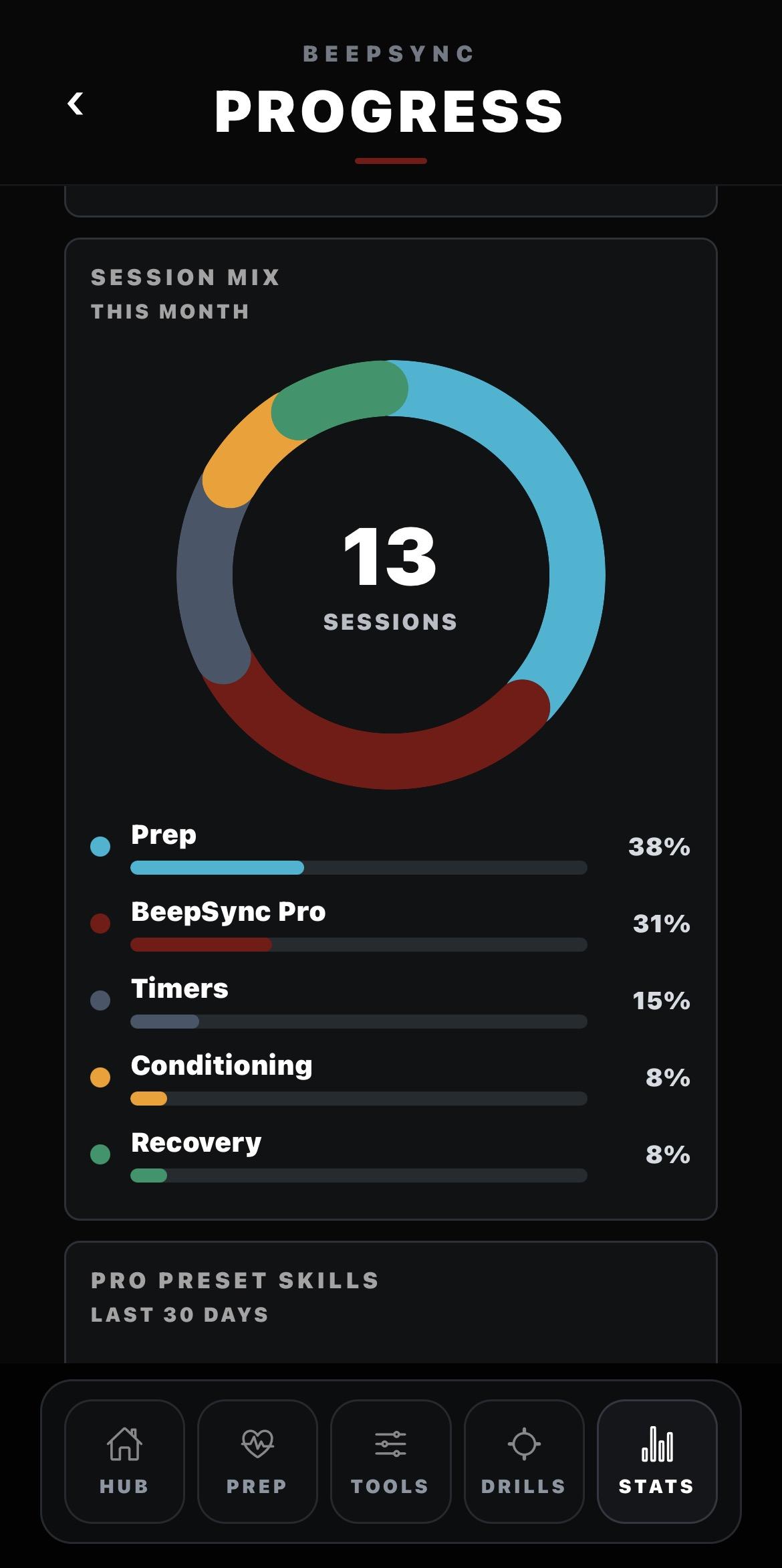 Session Mix donut breaking the month into Prep, BeepSync Pro, Timers, Conditioning and Recovery