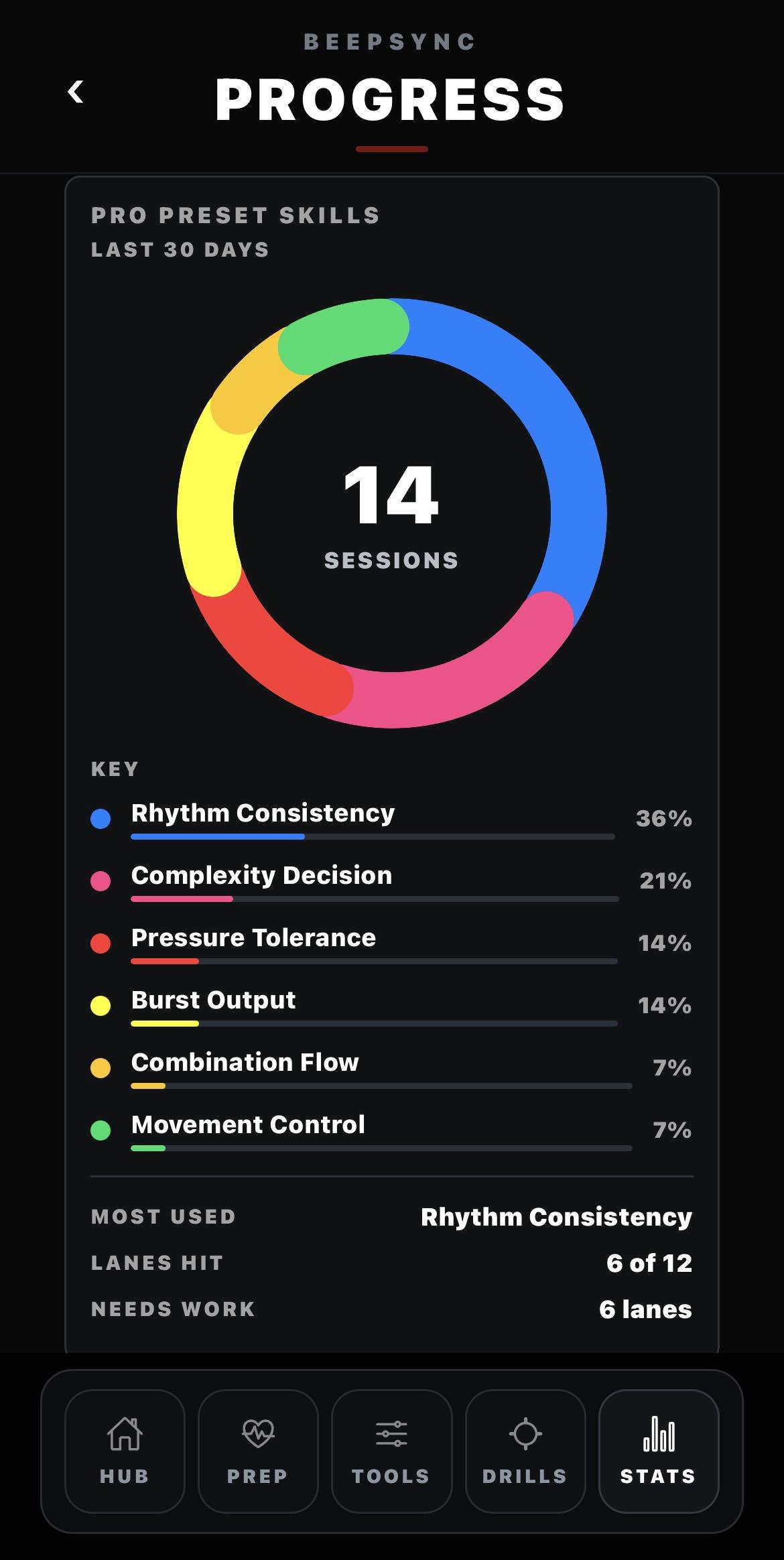 Pro Preset Skills over the last 30 days with skill lanes and the lanes hit count