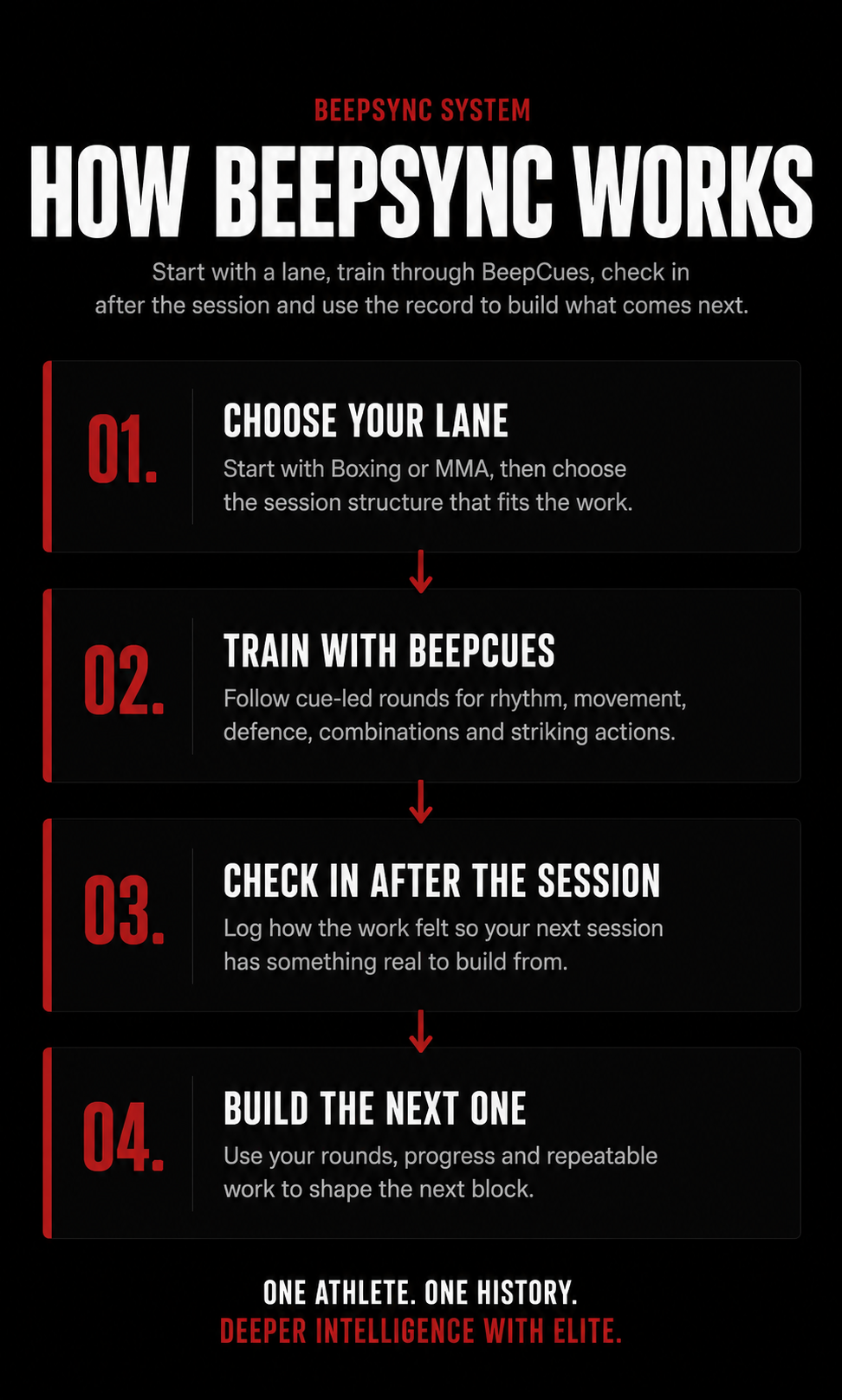How BeepSync Works: choose your lane, train with BeepCues, check in after the session, and build the next one. Deeper intelligence with Elite.