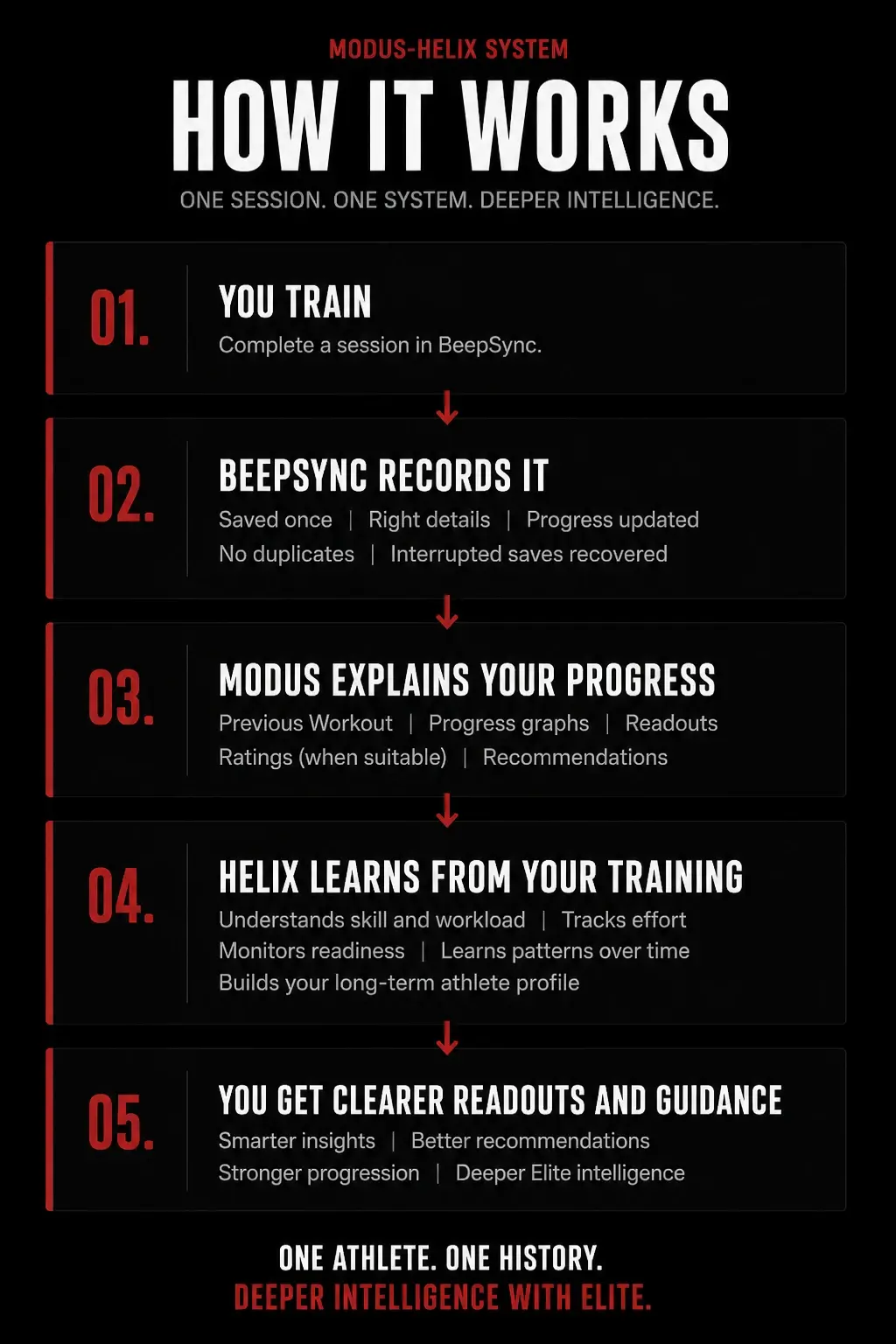 MODUS-HELIX system map: you train, BeepSync records it, MODUS explains your progress, Helix processes your training locally, and you get clearer readouts and guidance with Elite.