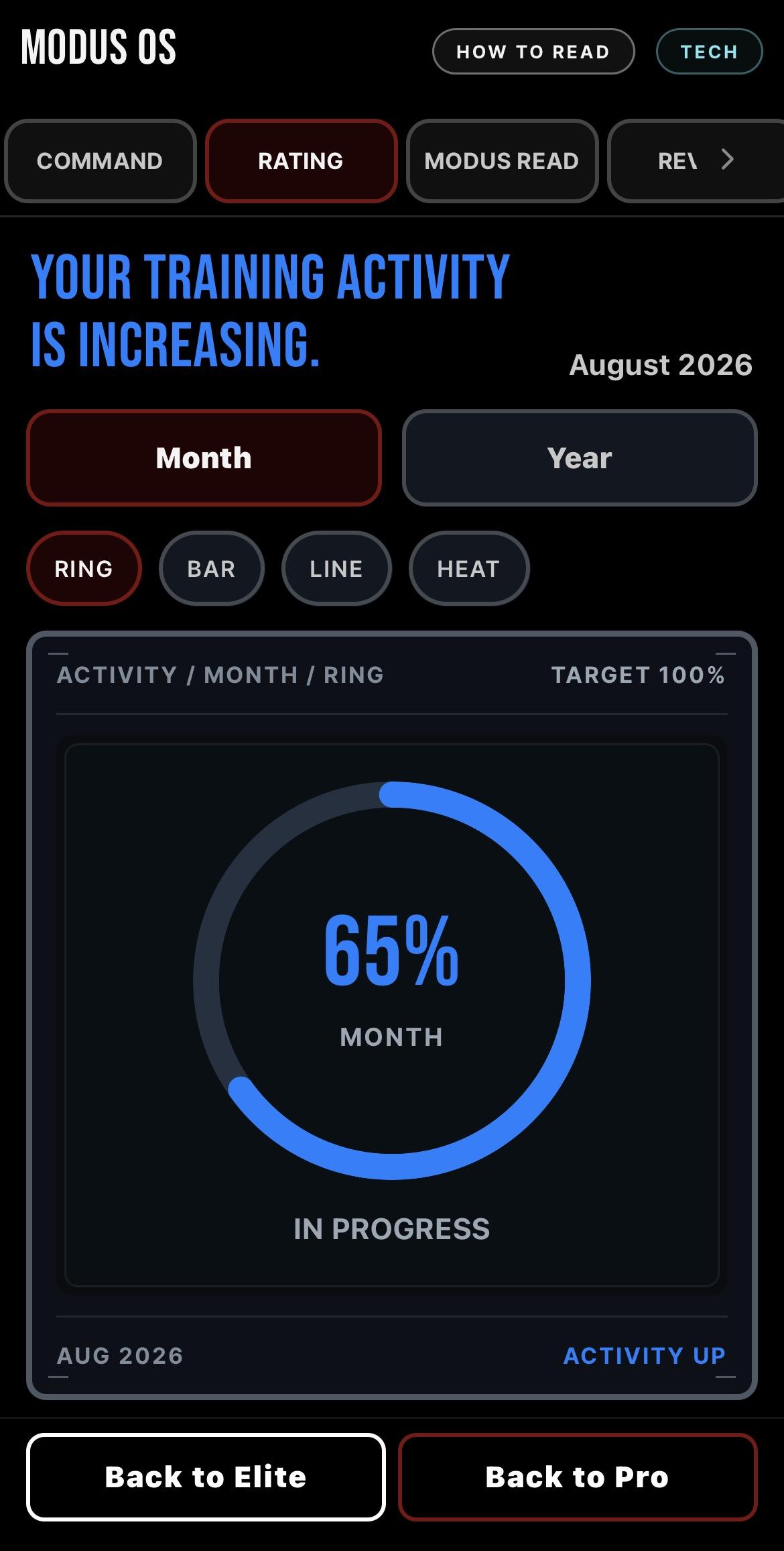 MODUS Rating screen showing the current training rating and supporting session context