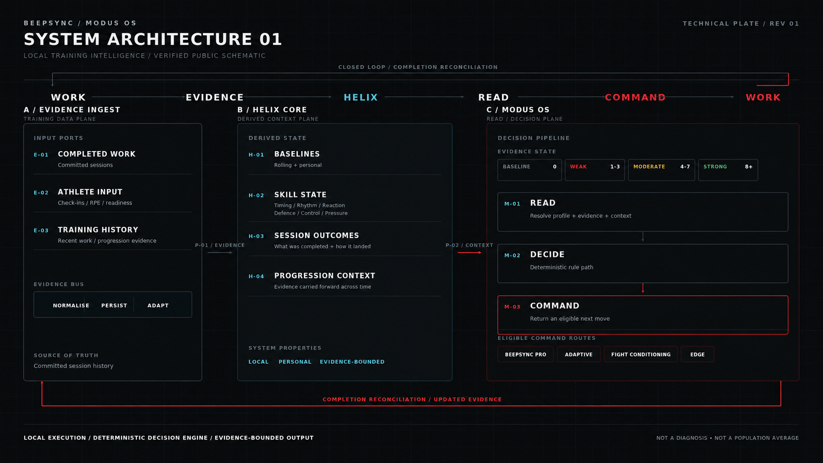 System Architecture 01 showing the MODUS loop from work to evidence, HELIX context, read, command and completed work returning as updated evidence