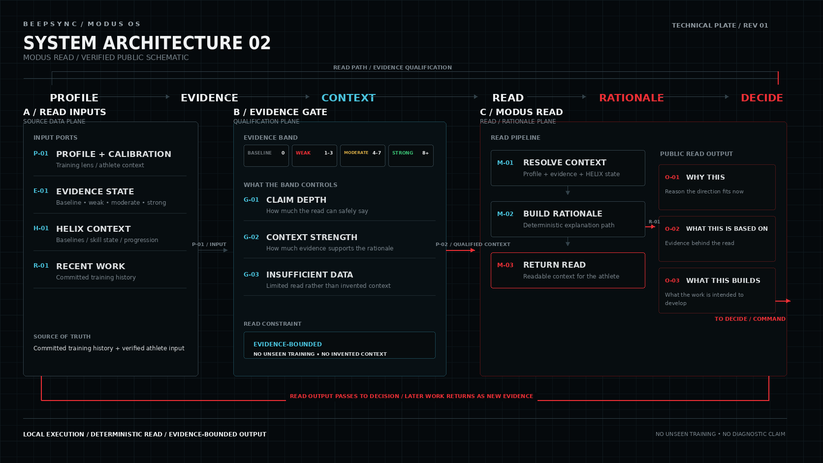 System Architecture 02 showing how profile, evidence, HELIX context and recent work pass through an evidence gate before MODUS returns why this, what this is based on and what this builds