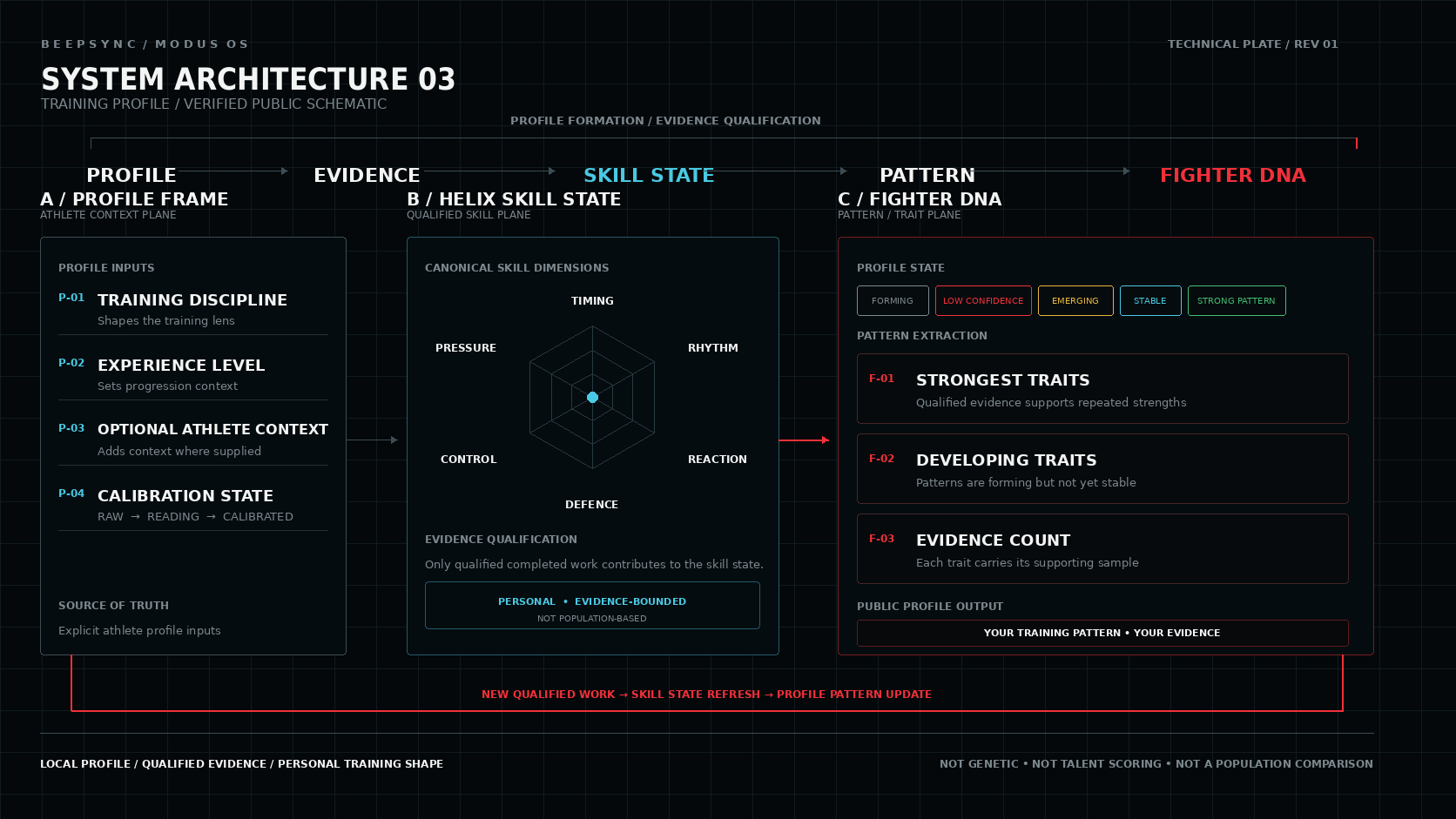 System Architecture 03 showing profile inputs becoming HELIX skill state, pattern extraction and Fighter DNA outputs from qualified evidence