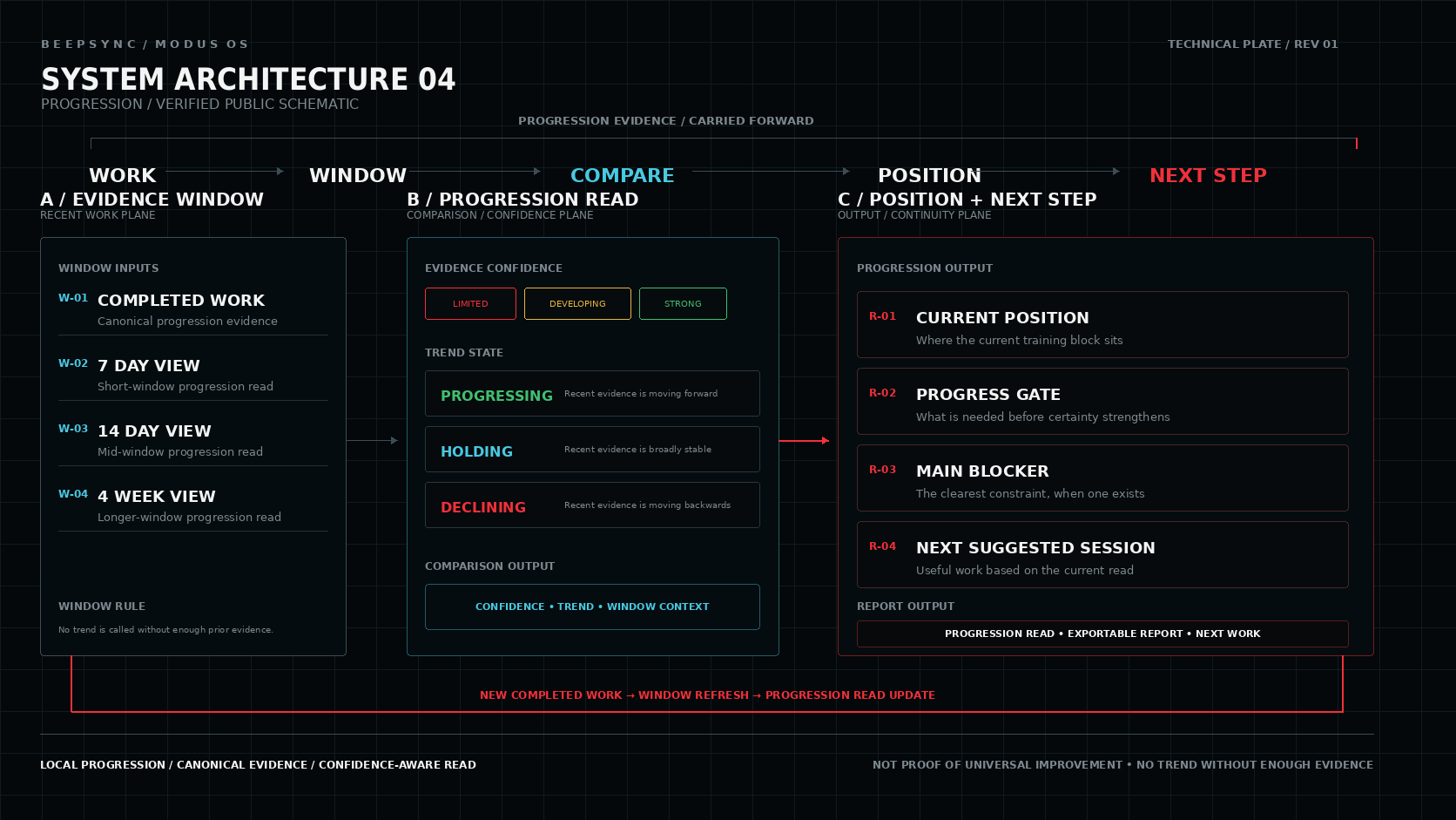 System Architecture 04 showing completed work forming evidence windows, progression reads, confidence states, current position and next suggested session